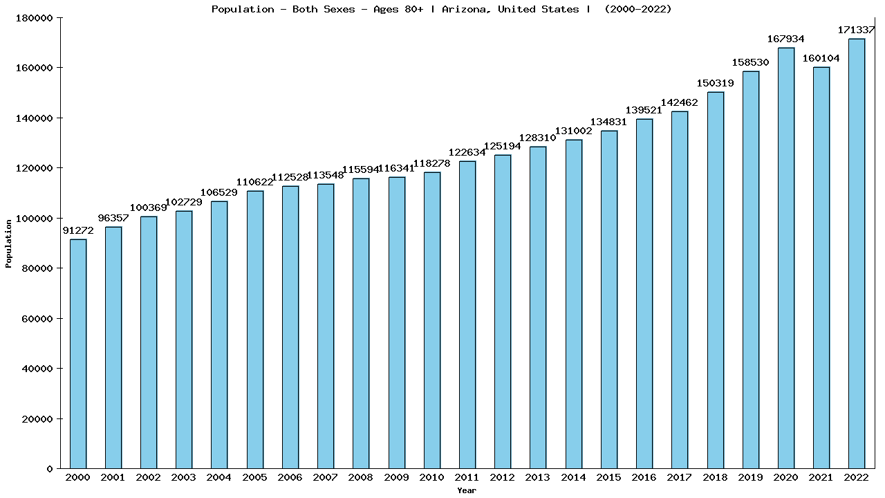 Graph showing Populalation - Elderly Men And Women - Aged 80+ - [2000-2022] | Arizona, United-states